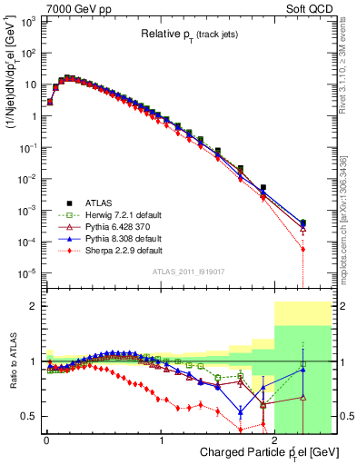 Plot of ptrel in 7000 GeV pp collisions