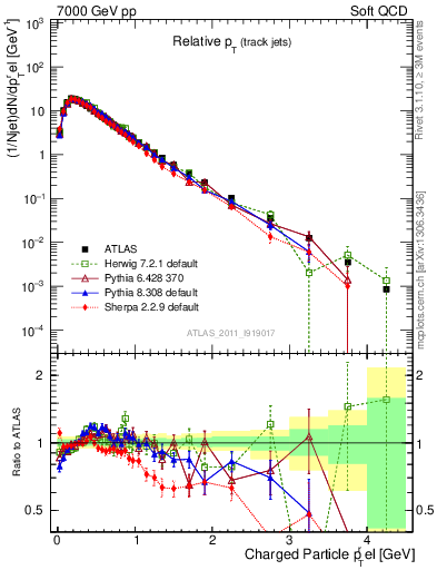 Plot of ptrel in 7000 GeV pp collisions