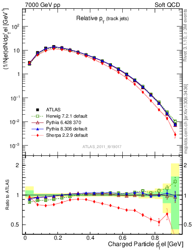 Plot of ptrel in 7000 GeV pp collisions