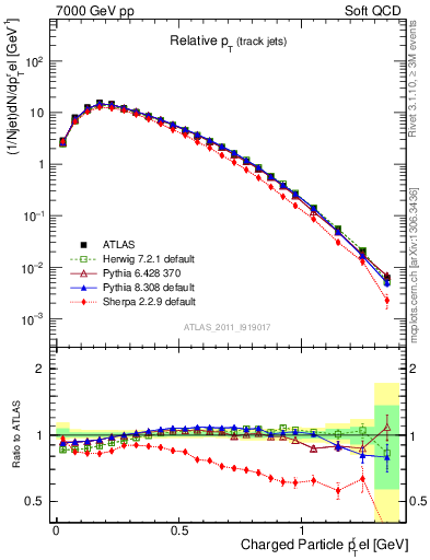 Plot of ptrel in 7000 GeV pp collisions