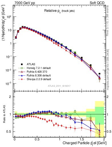 Plot of ptrel in 7000 GeV pp collisions