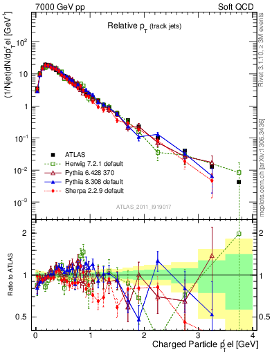 Plot of ptrel in 7000 GeV pp collisions