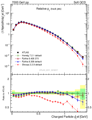 Plot of ptrel in 7000 GeV pp collisions