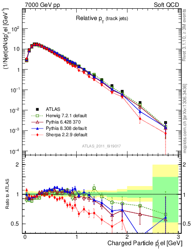 Plot of ptrel in 7000 GeV pp collisions