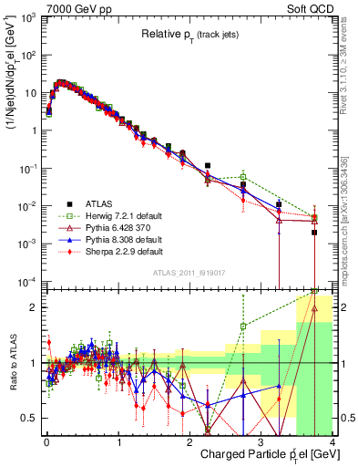 Plot of ptrel in 7000 GeV pp collisions