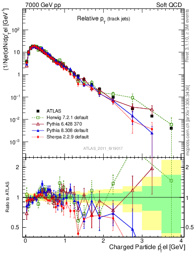 Plot of ptrel in 7000 GeV pp collisions