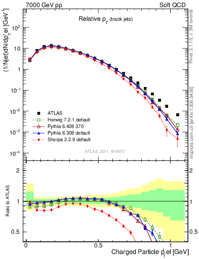 Plot of ptrel in 7000 GeV pp collisions