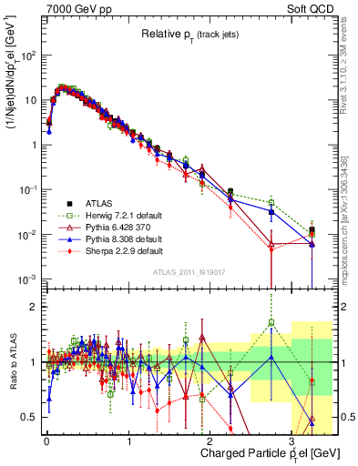 Plot of ptrel in 7000 GeV pp collisions