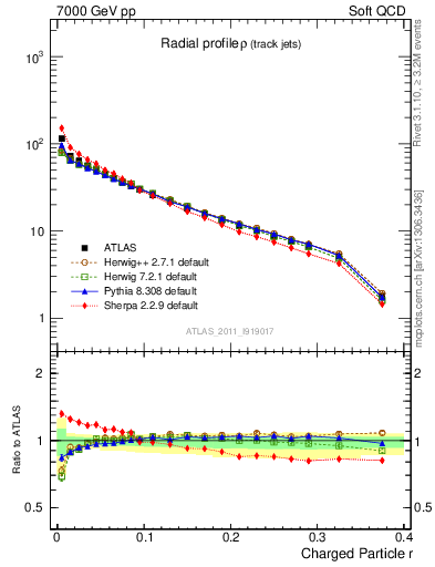 Plot of rho in 7000 GeV pp collisions