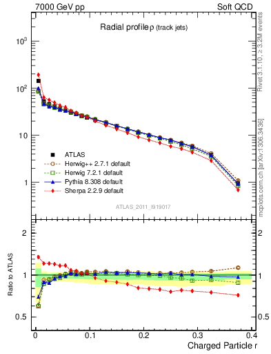 Plot of rho in 7000 GeV pp collisions