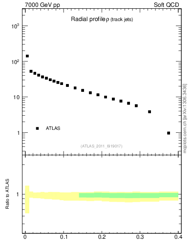 Plot of rho in 7000 GeV pp collisions