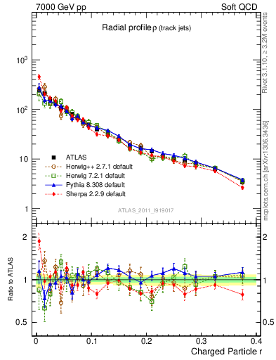 Plot of rho in 7000 GeV pp collisions