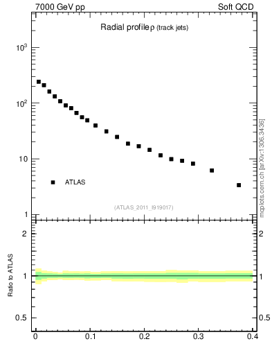 Plot of rho in 7000 GeV pp collisions