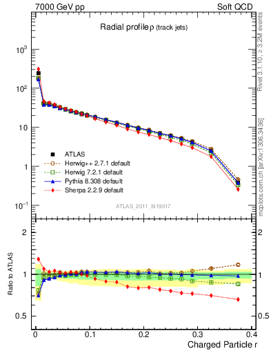 Plot of rho in 7000 GeV pp collisions