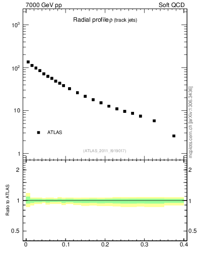 Plot of rho in 7000 GeV pp collisions