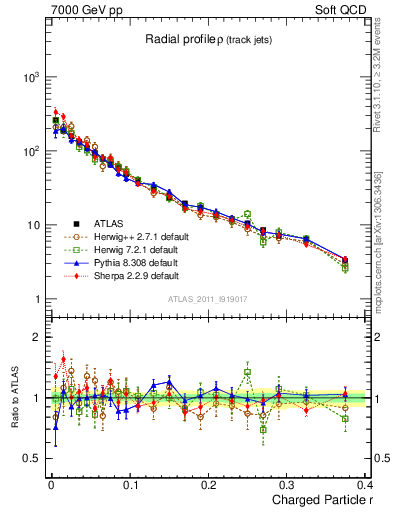 Plot of rho in 7000 GeV pp collisions