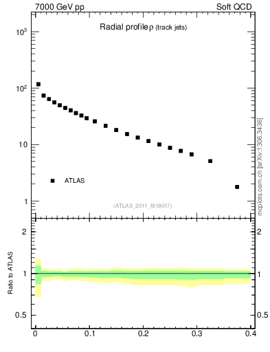 Plot of rho in 7000 GeV pp collisions