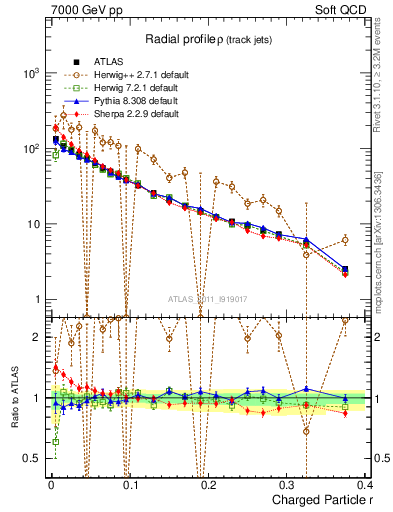 Plot of rho in 7000 GeV pp collisions