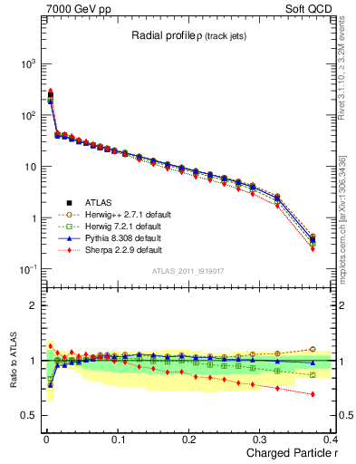 Plot of rho in 7000 GeV pp collisions