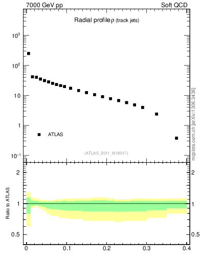 Plot of rho in 7000 GeV pp collisions