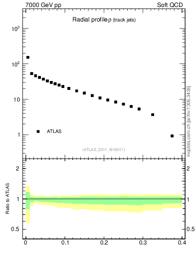 Plot of rho in 7000 GeV pp collisions