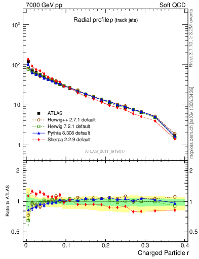 Plot of rho in 7000 GeV pp collisions