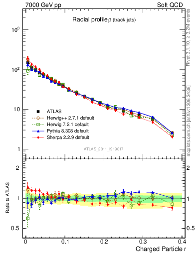 Plot of rho in 7000 GeV pp collisions