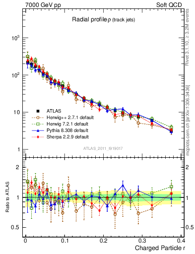 Plot of rho in 7000 GeV pp collisions