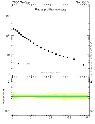 Plot of rho in 7000 GeV pp collisions