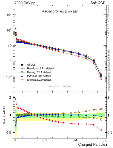 Plot of rho in 7000 GeV pp collisions