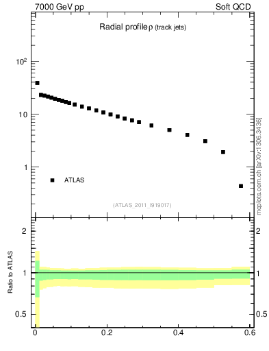 Plot of rho in 7000 GeV pp collisions