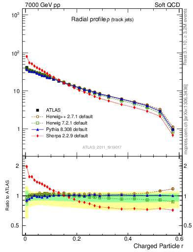 Plot of rho in 7000 GeV pp collisions