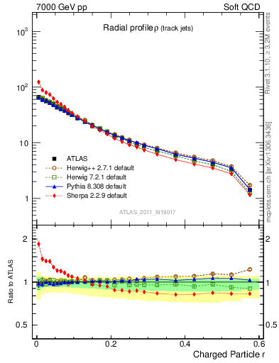 Plot of rho in 7000 GeV pp collisions