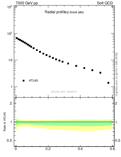 Plot of rho in 7000 GeV pp collisions
