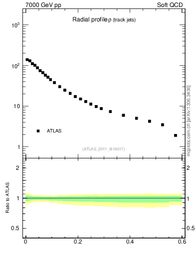 Plot of rho in 7000 GeV pp collisions
