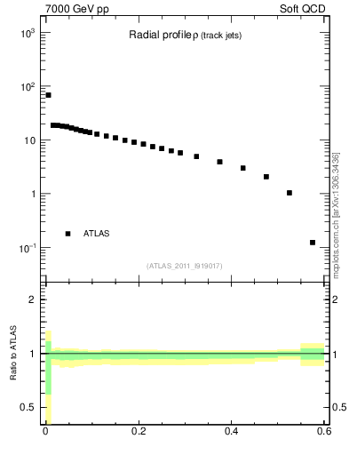 Plot of rho in 7000 GeV pp collisions