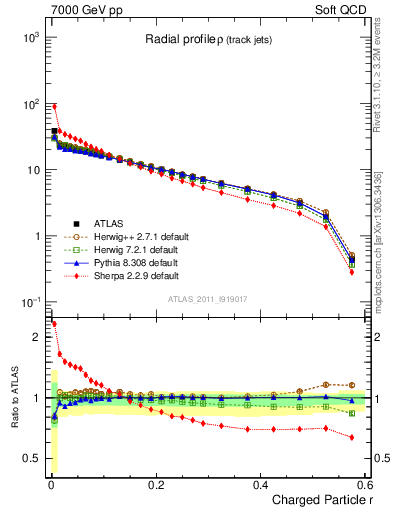 Plot of rho in 7000 GeV pp collisions