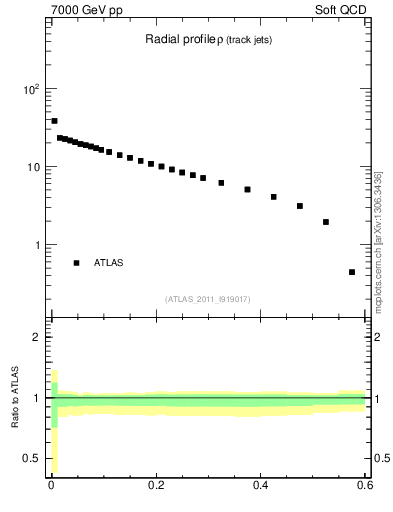 Plot of rho in 7000 GeV pp collisions