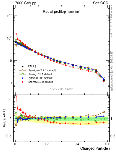 Plot of rho in 7000 GeV pp collisions