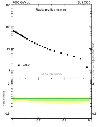 Plot of rho in 7000 GeV pp collisions