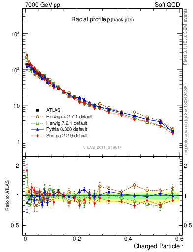 Plot of rho in 7000 GeV pp collisions