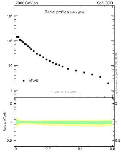 Plot of rho in 7000 GeV pp collisions