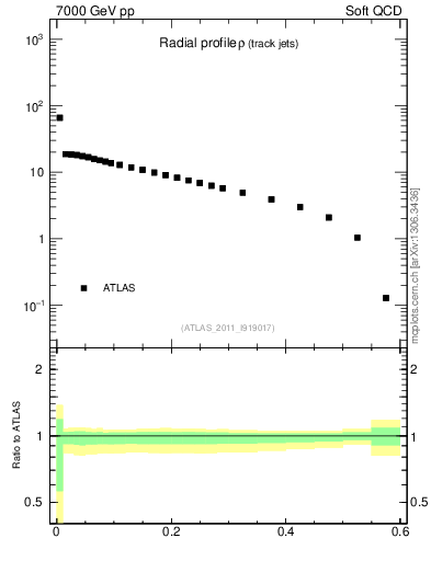 Plot of rho in 7000 GeV pp collisions