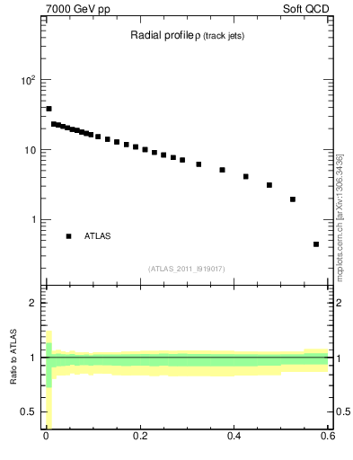 Plot of rho in 7000 GeV pp collisions