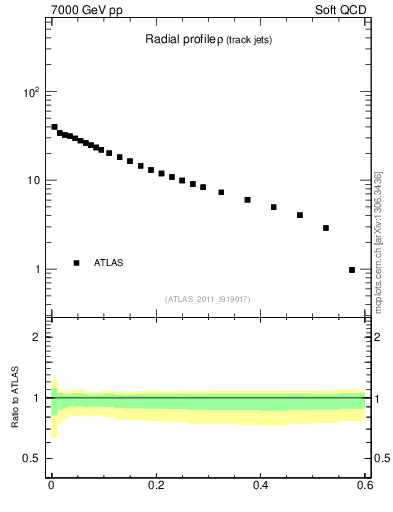 Plot of rho in 7000 GeV pp collisions