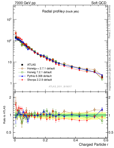 Plot of rho in 7000 GeV pp collisions