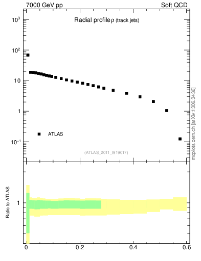 Plot of rho in 7000 GeV pp collisions