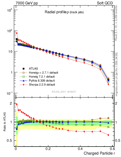 Plot of rho in 7000 GeV pp collisions