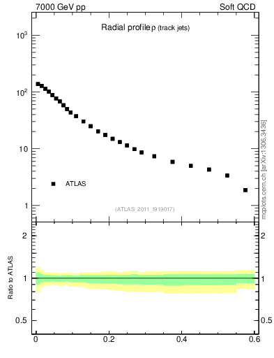 Plot of rho in 7000 GeV pp collisions