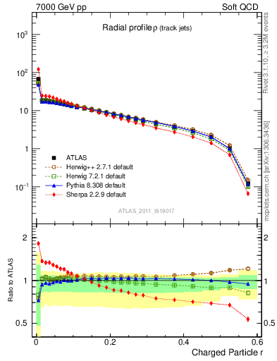 Plot of rho in 7000 GeV pp collisions